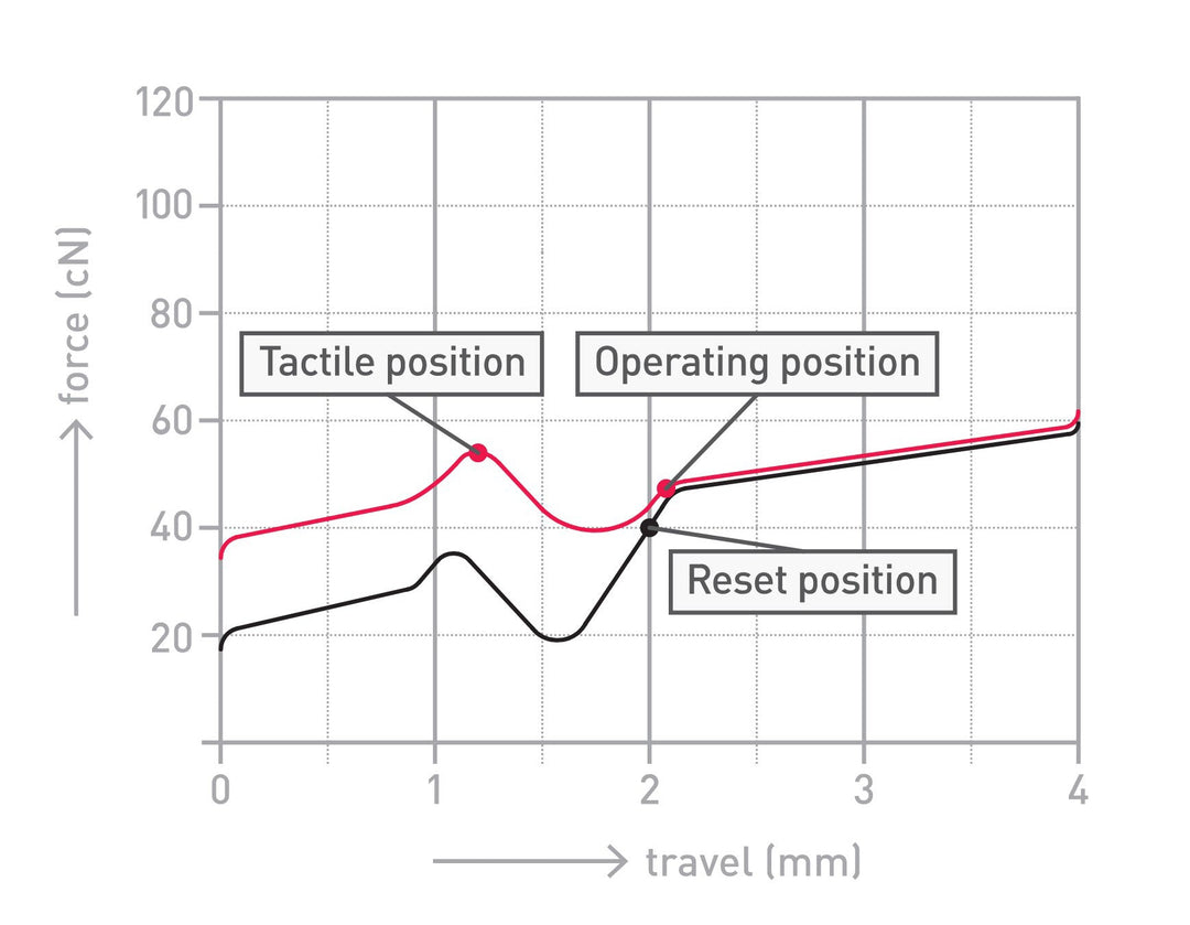 Cherry MX2A Brown - Tactile Switches