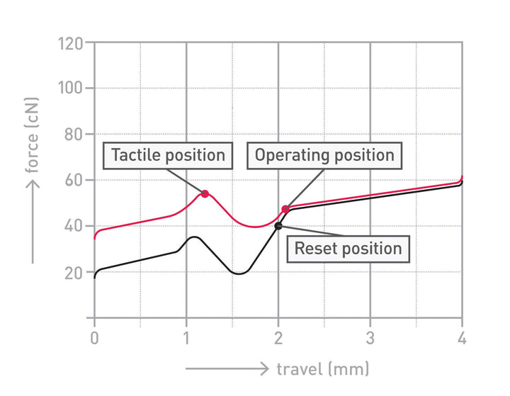 Cherry MX2A Brown - Tactile Switches